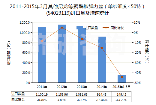 2011-2015年3月其他尼龍等聚酰胺彈力絲(單紗細(xì)度≤50特)(54023119)進(jìn)口量及增速統(tǒng)計(jì) 2011-2015年3月其他尼龍等聚酰胺彈力絲(單紗細(xì)度≤50特)(54023119)進(jìn)口量及增速統(tǒng)計(jì)